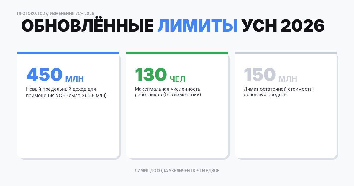 Обновленные лимиты