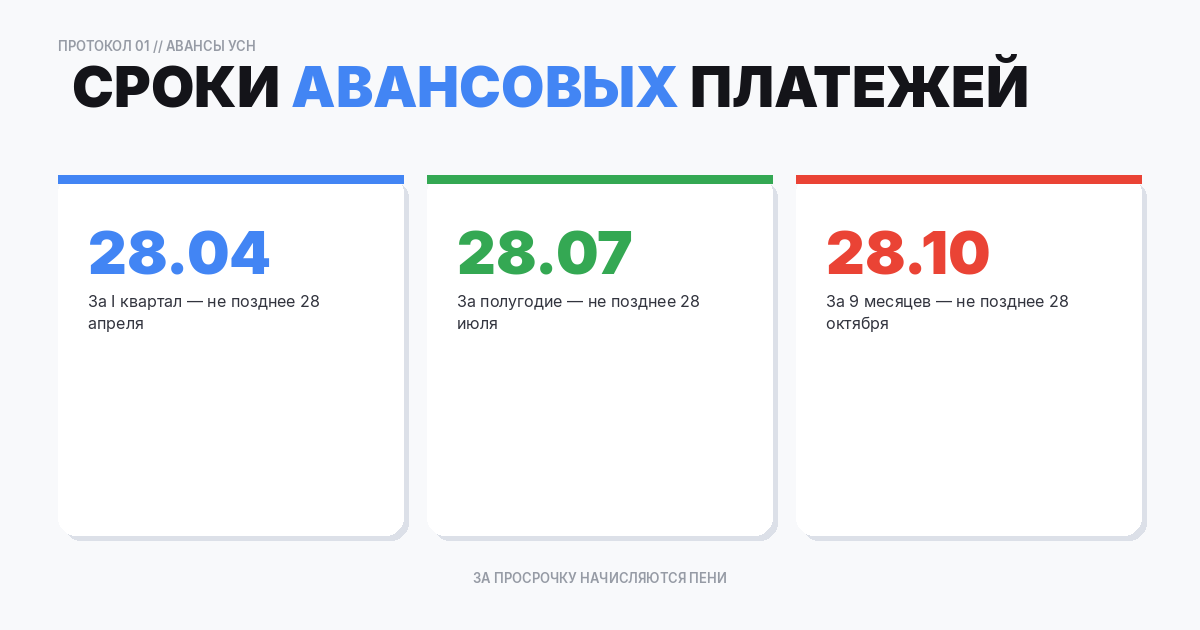 Сроки внесений