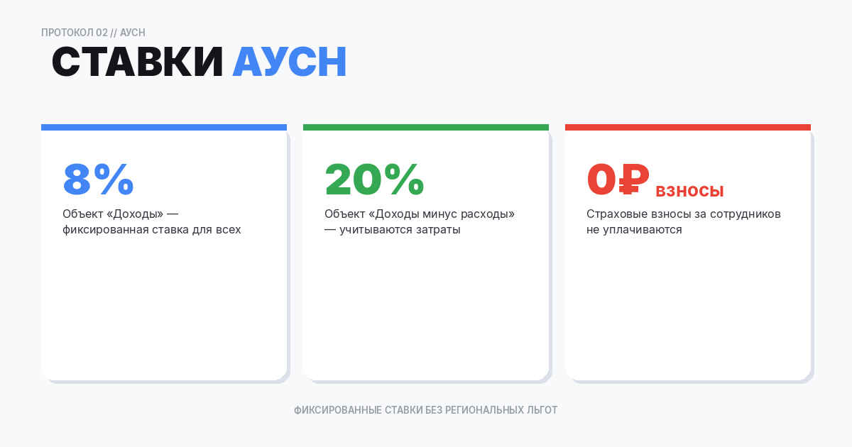 Ставки налогообложения