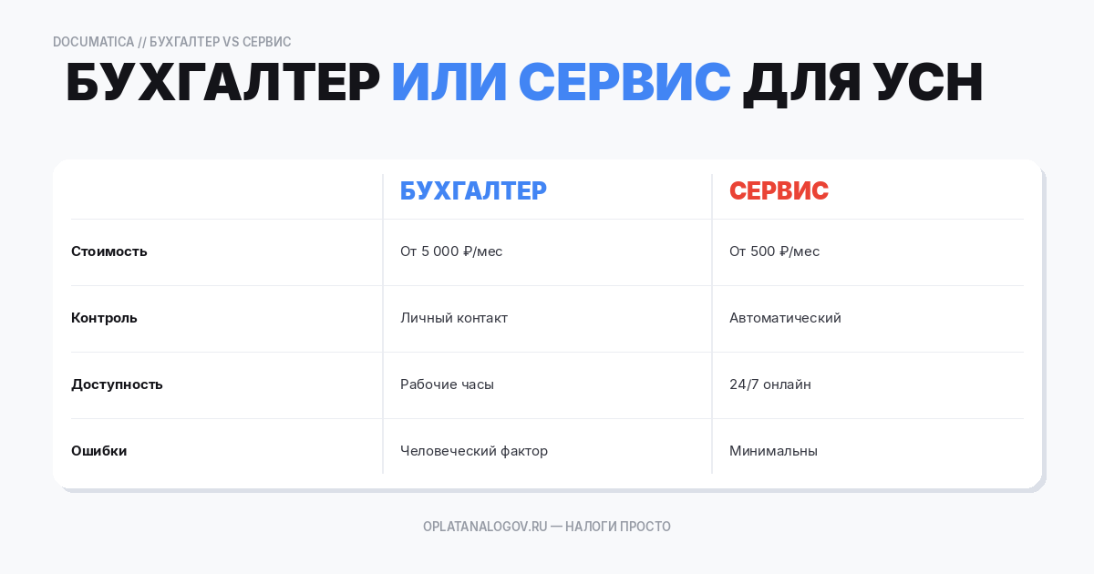 Что выбрать предпринимателю для УСН: бухгалтера или онлайн-сервис