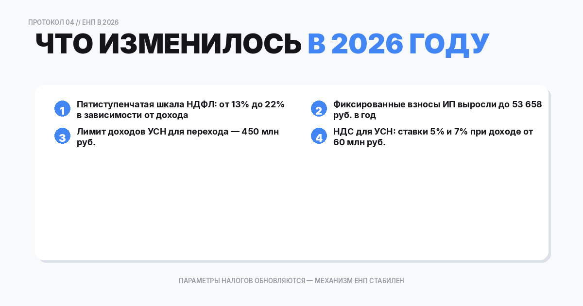 Что изменилось в налогах и взносах