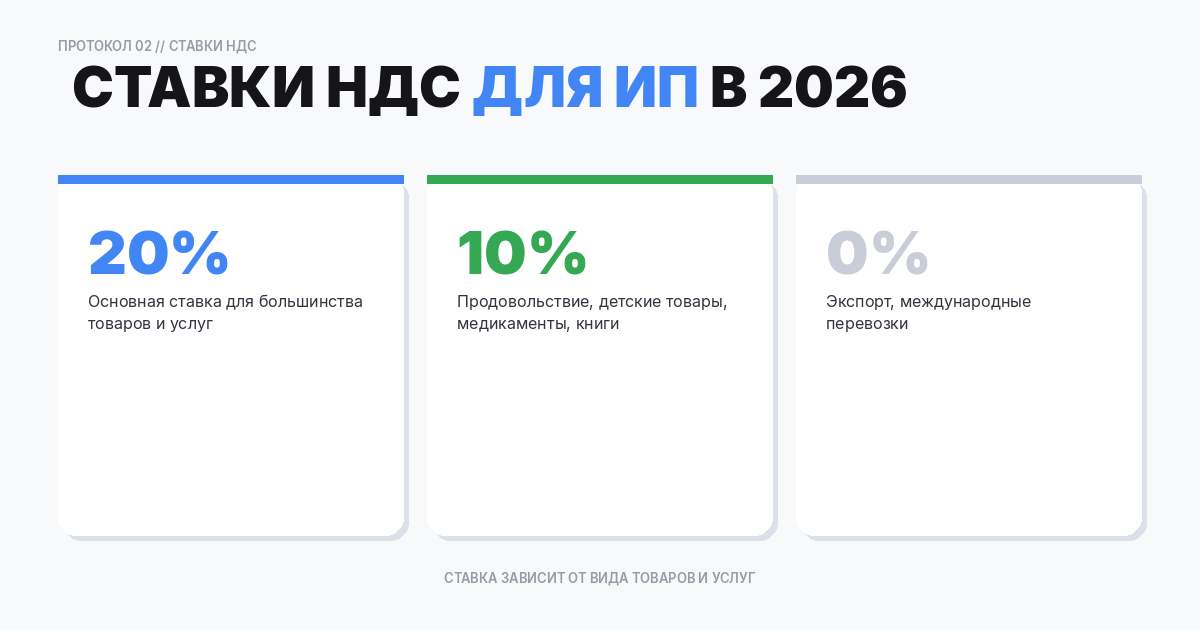 Ставки НДС для ИП