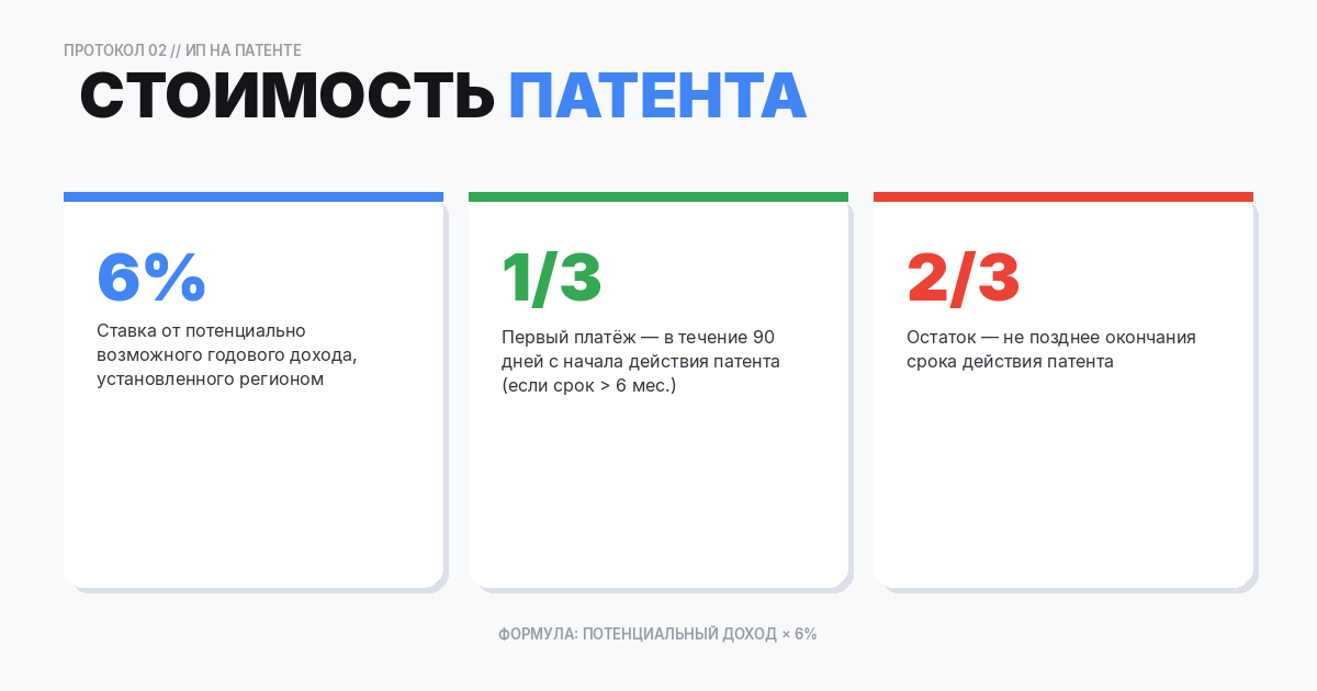 Стоимость патента