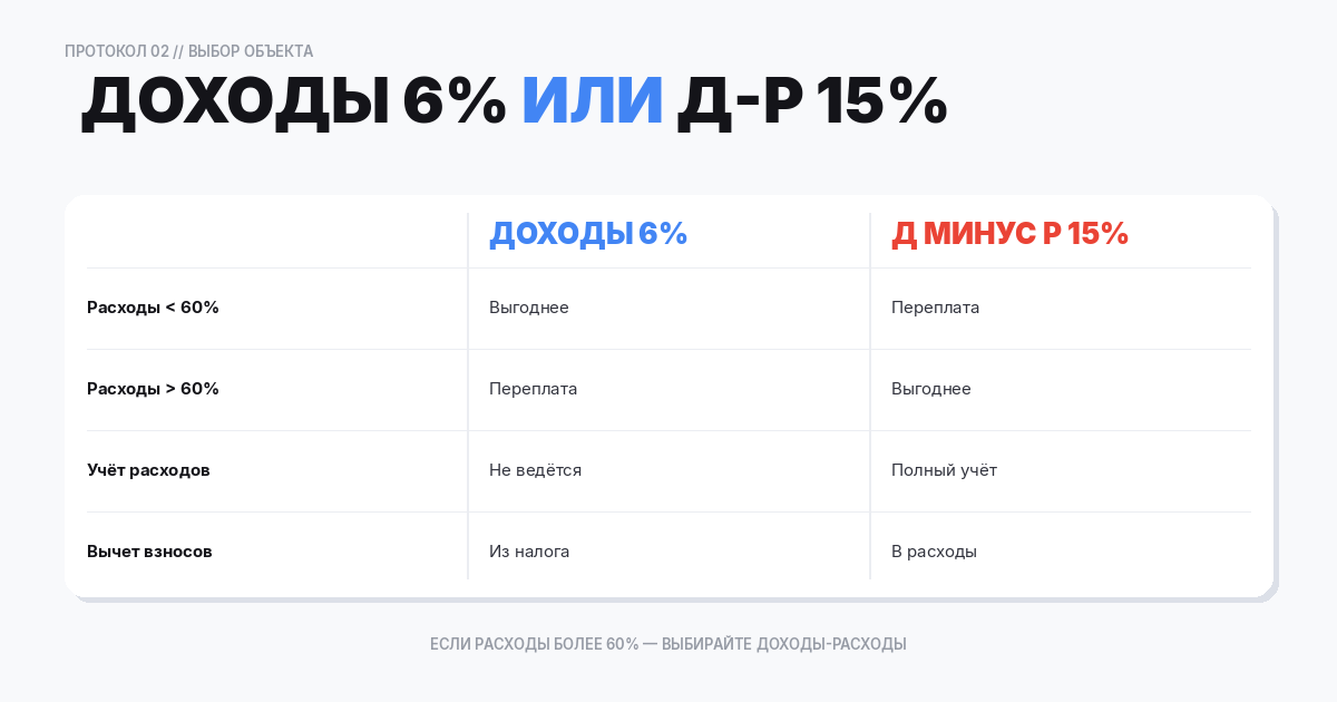 Правильный выбор объекта