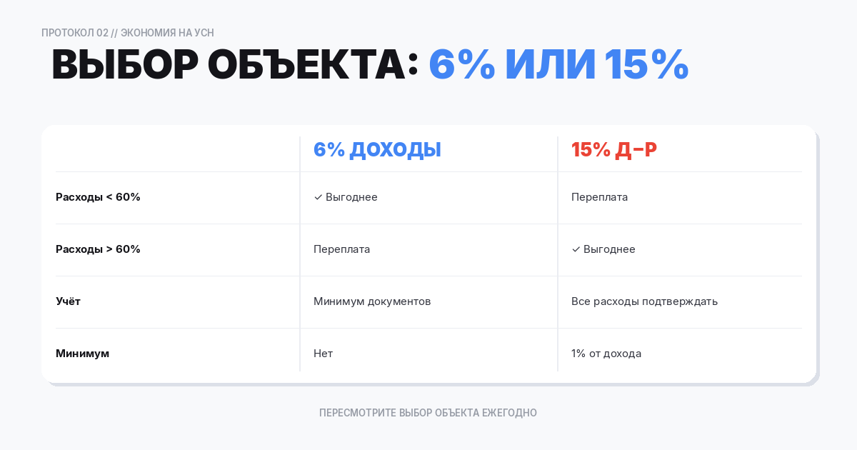 Правильный выбор объекта налогообложения