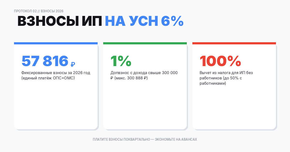 Страховые взносы ИП в 2026