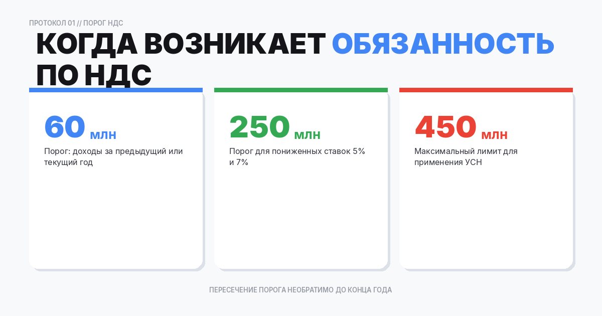 возникает обязанность по НДС