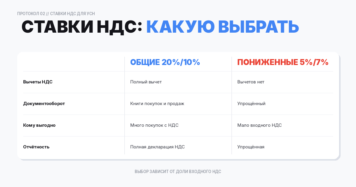 Ставки НДС для УСН