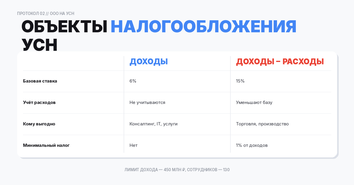 Ставки и объекты