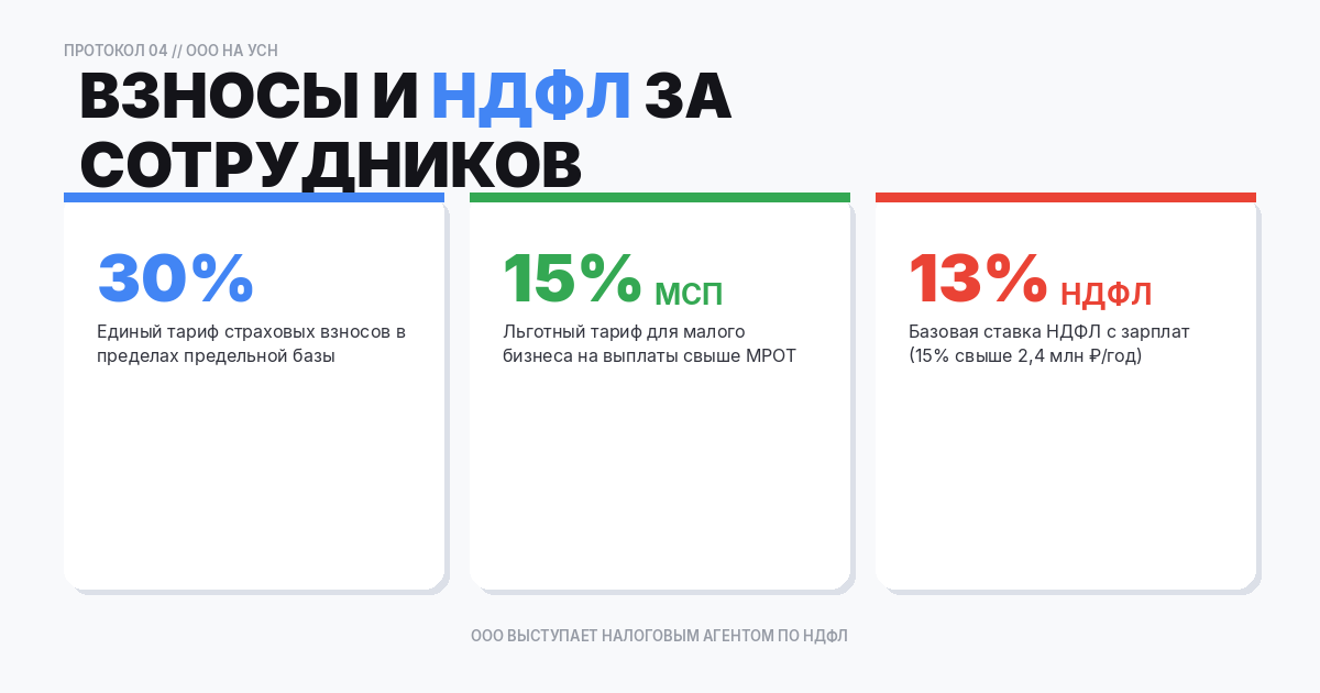 Страховые взносы и НДФЛ