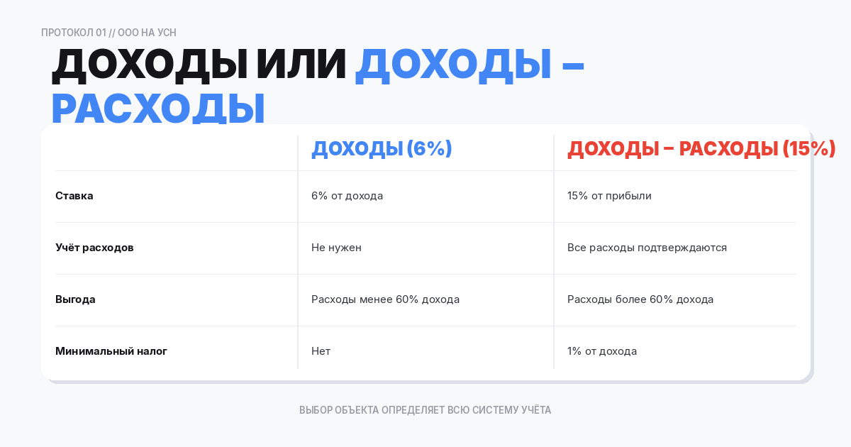 Объект налогообложения