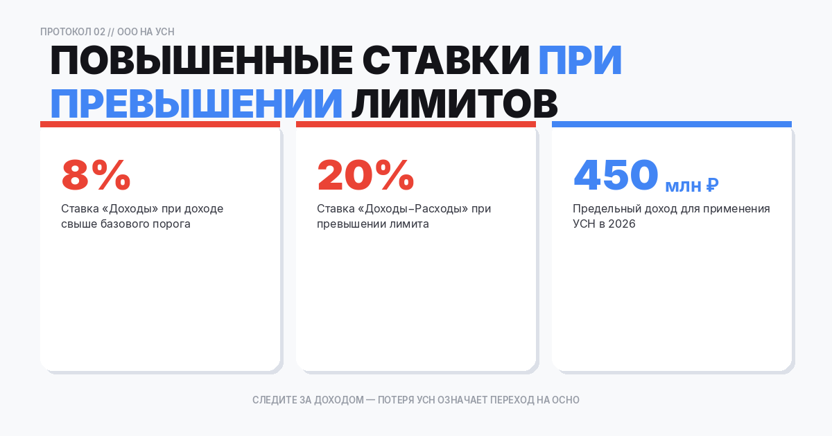 Повышенные ставки