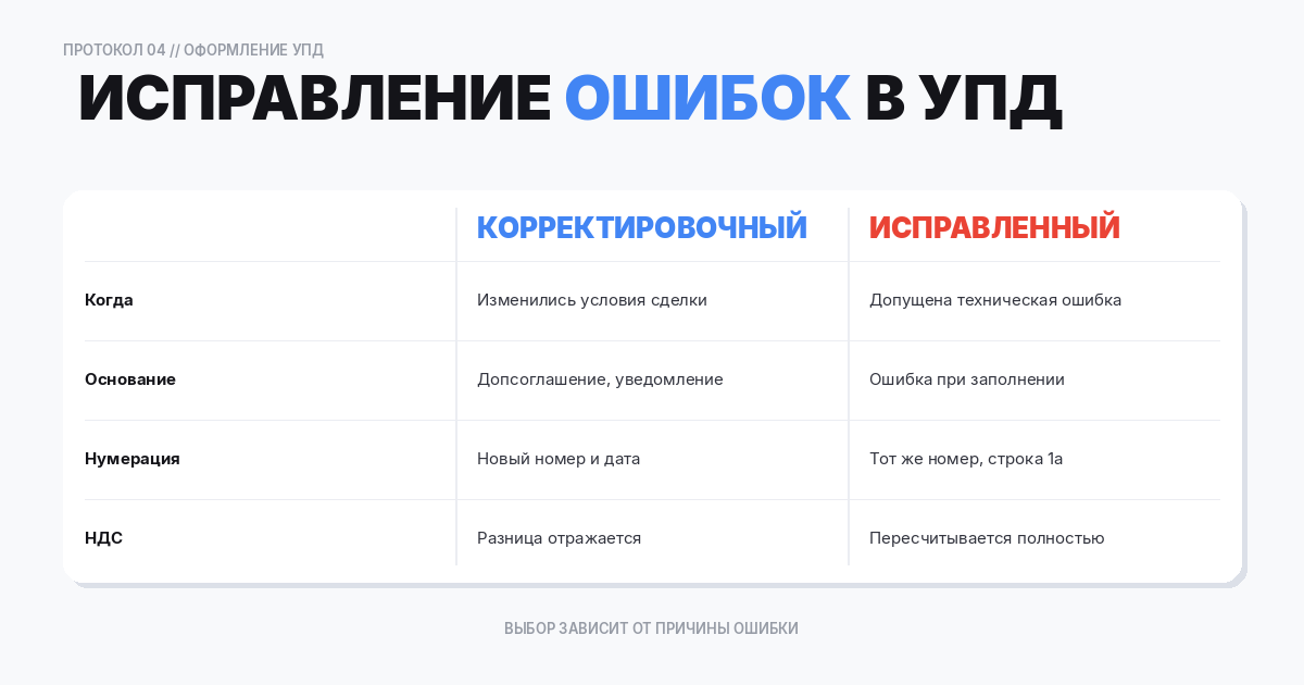 Исправление ошибок в УПД