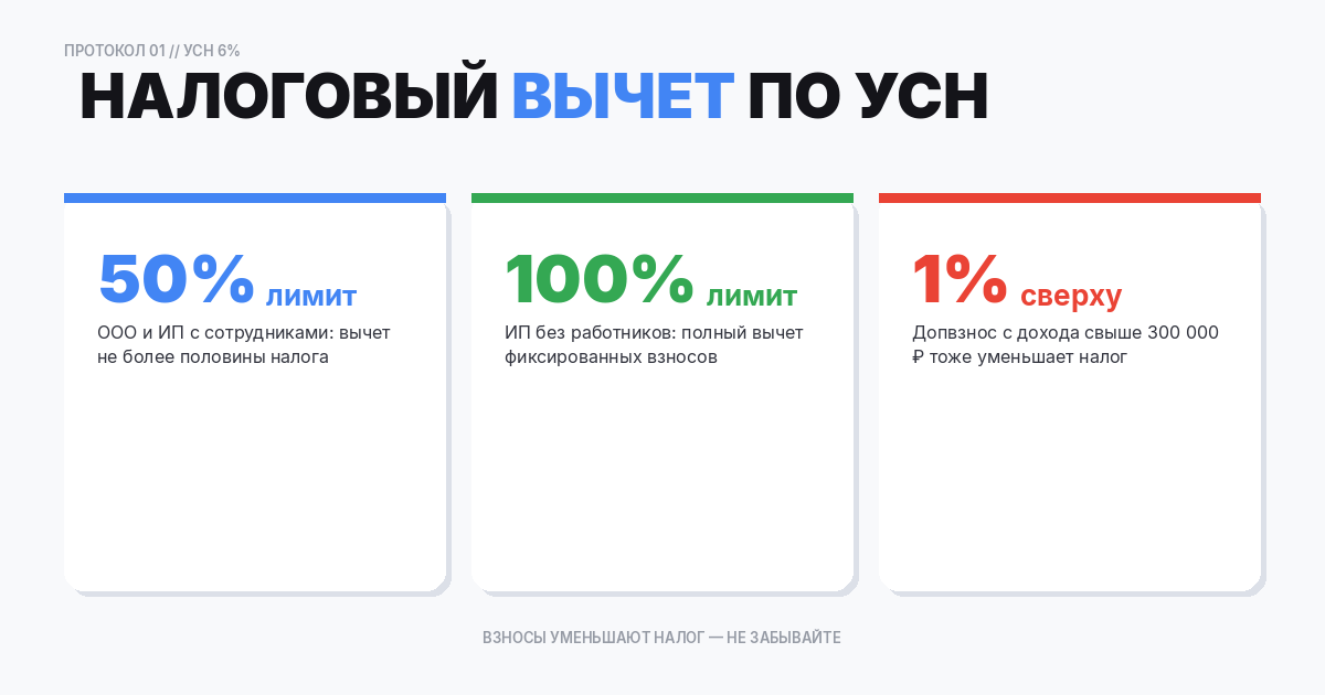 Ситуация 1: Расчет налогового вычета по УСН