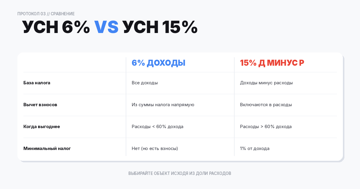 уменьшить налог УСН 15