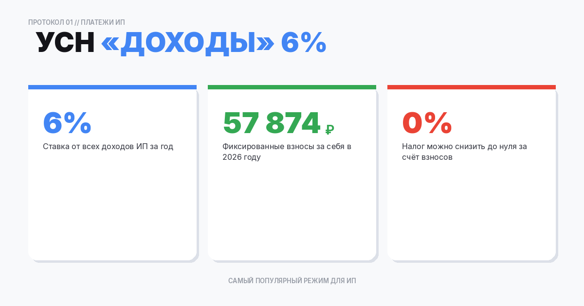УСН «Доходы» 6%