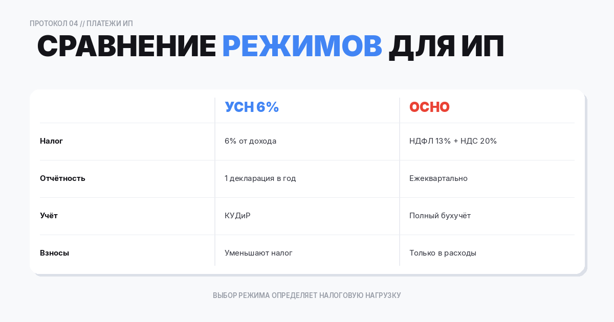Сравнение налоговых режимов