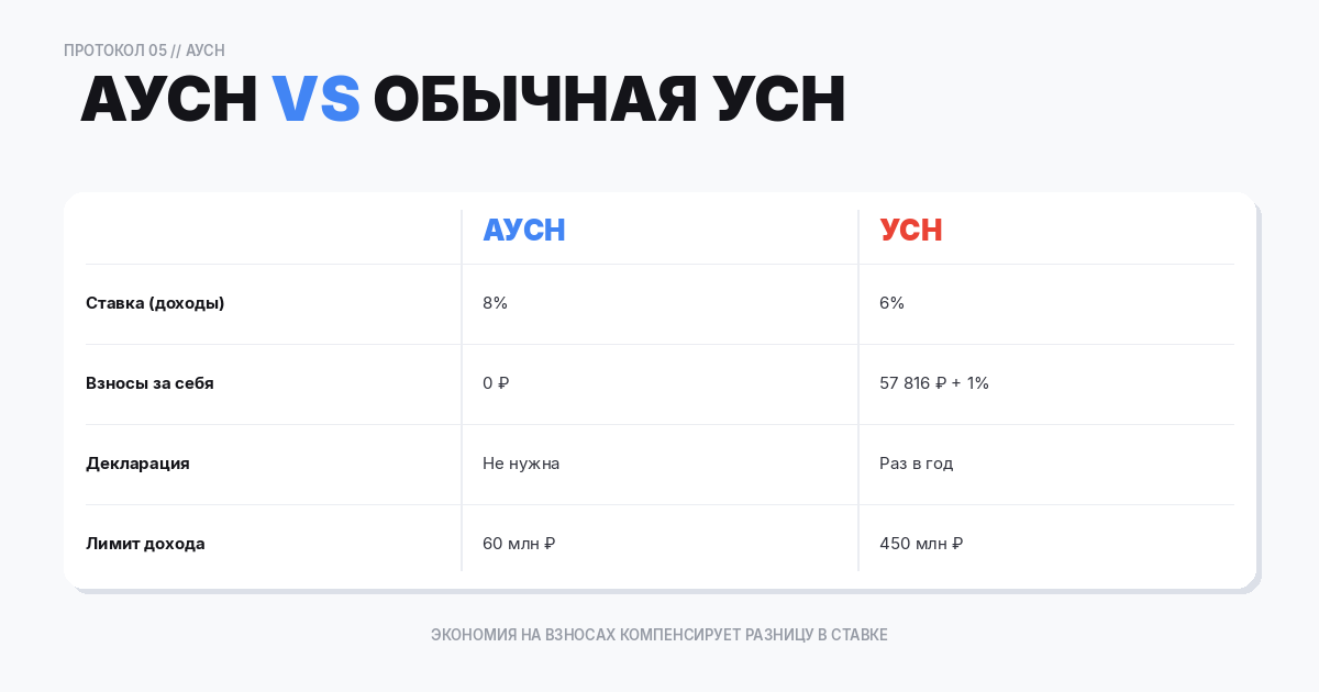 АУСН и обычная УСН