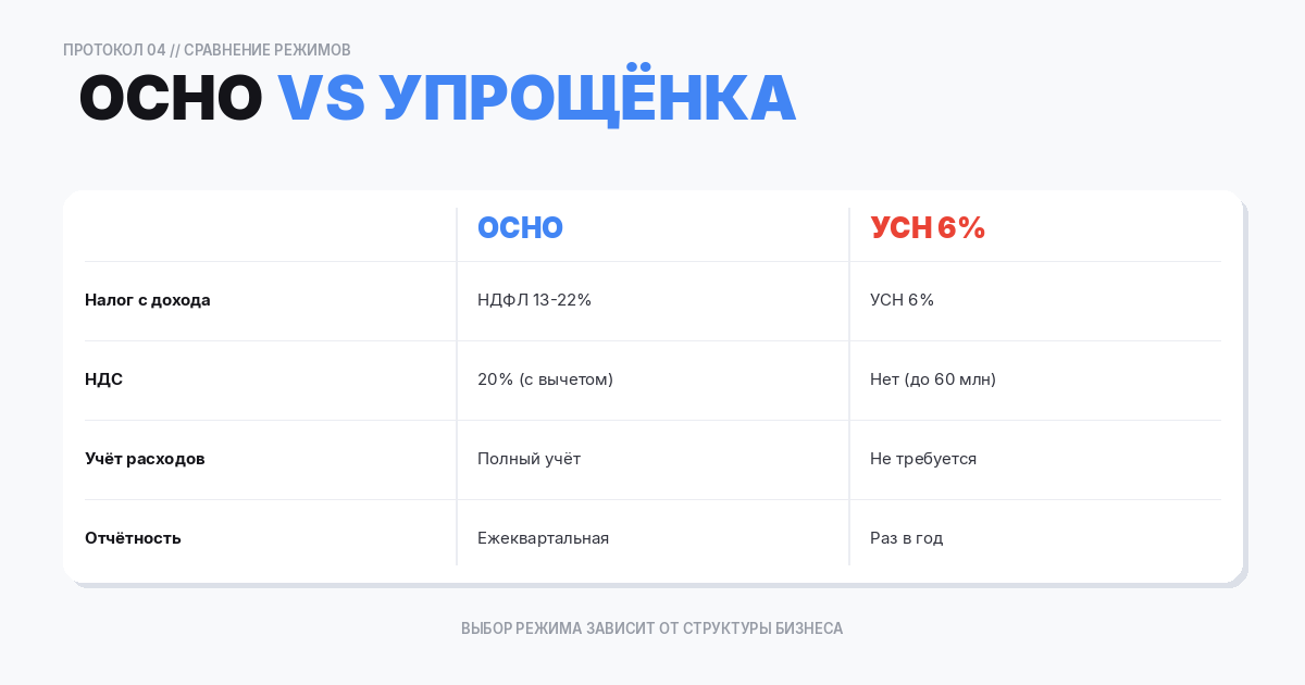 Сравнение ОСНО