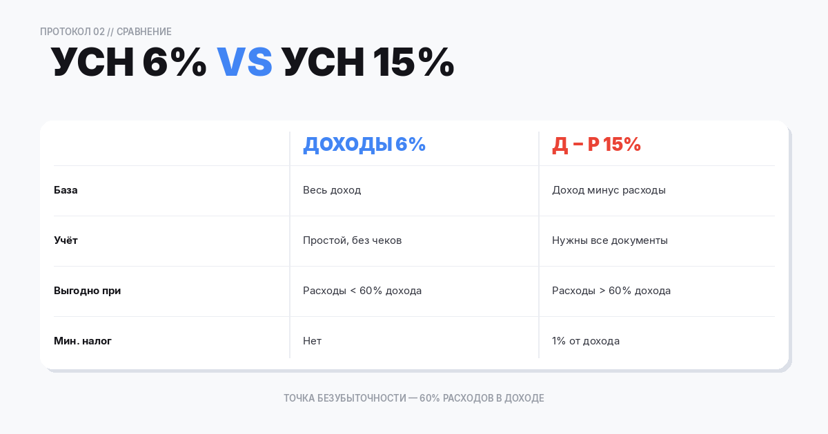 Сравнение: УСН 6% vs УСН 15%
