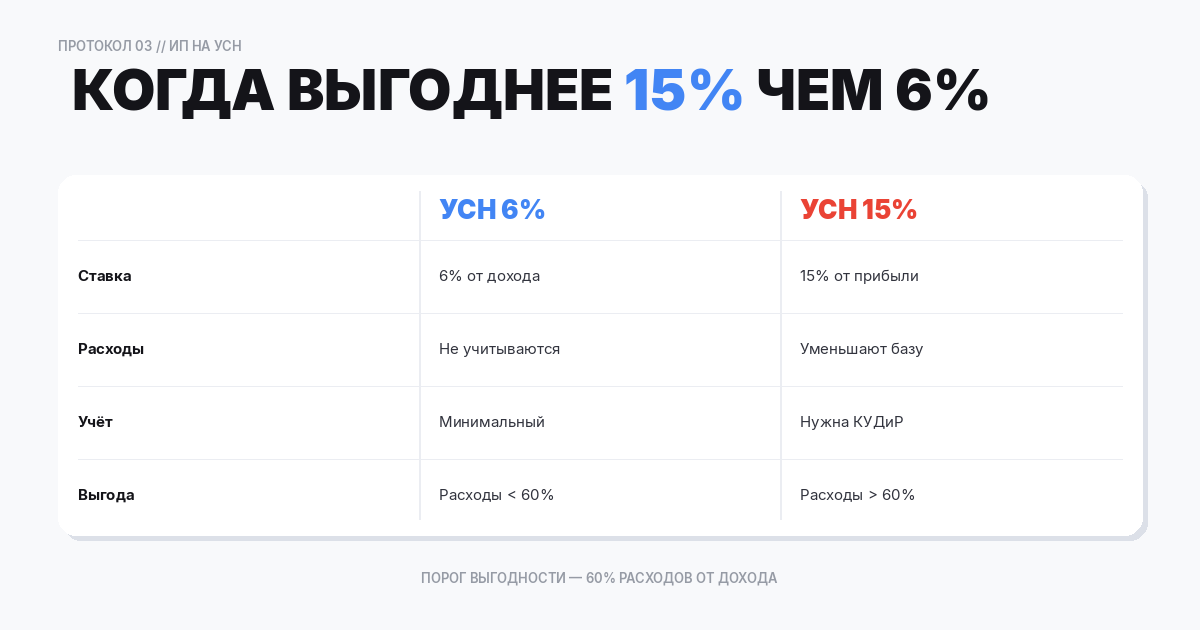 УСН «Доходы минус расходы» (15%)