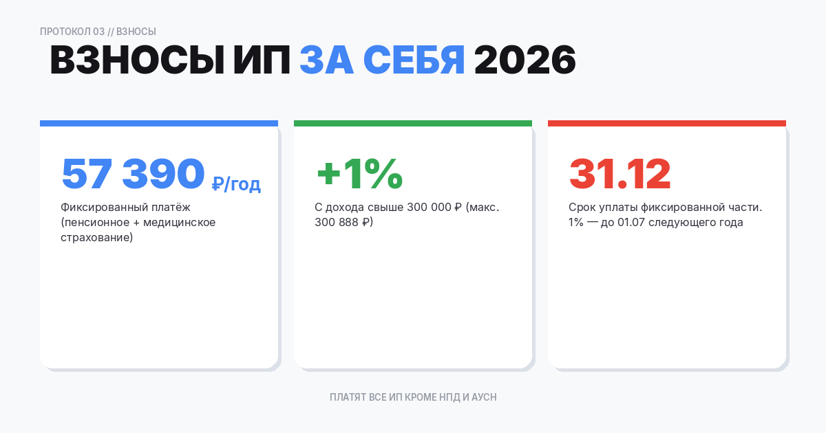 Страховые взносы ИП за себя