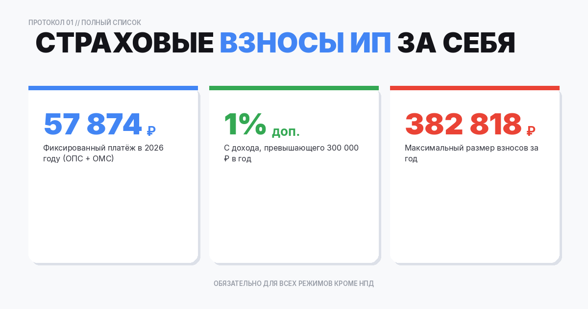 Страховые взносы ИП за себя