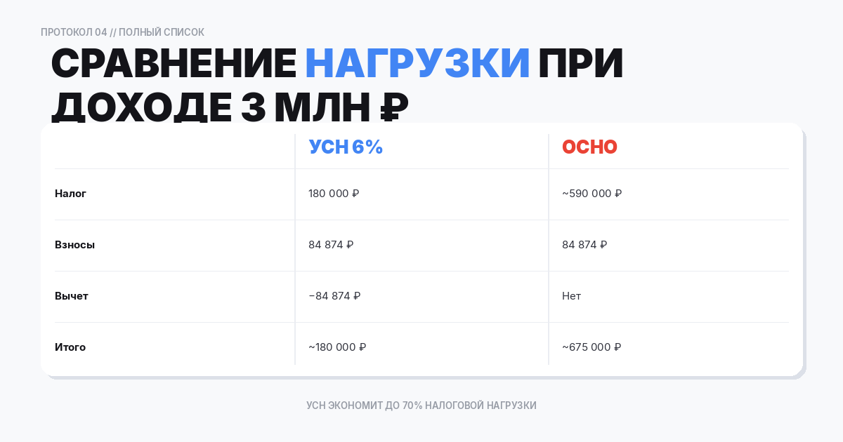 Сравнение налоговой нагрузки
