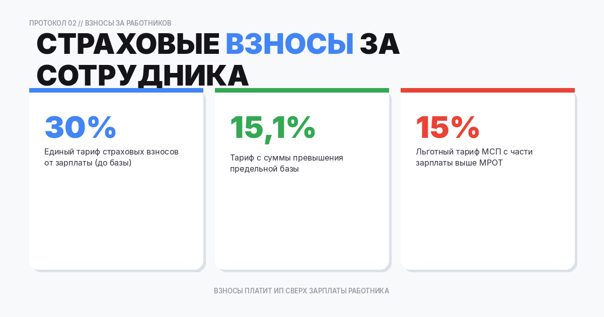 Страховые взносы ИП за работников