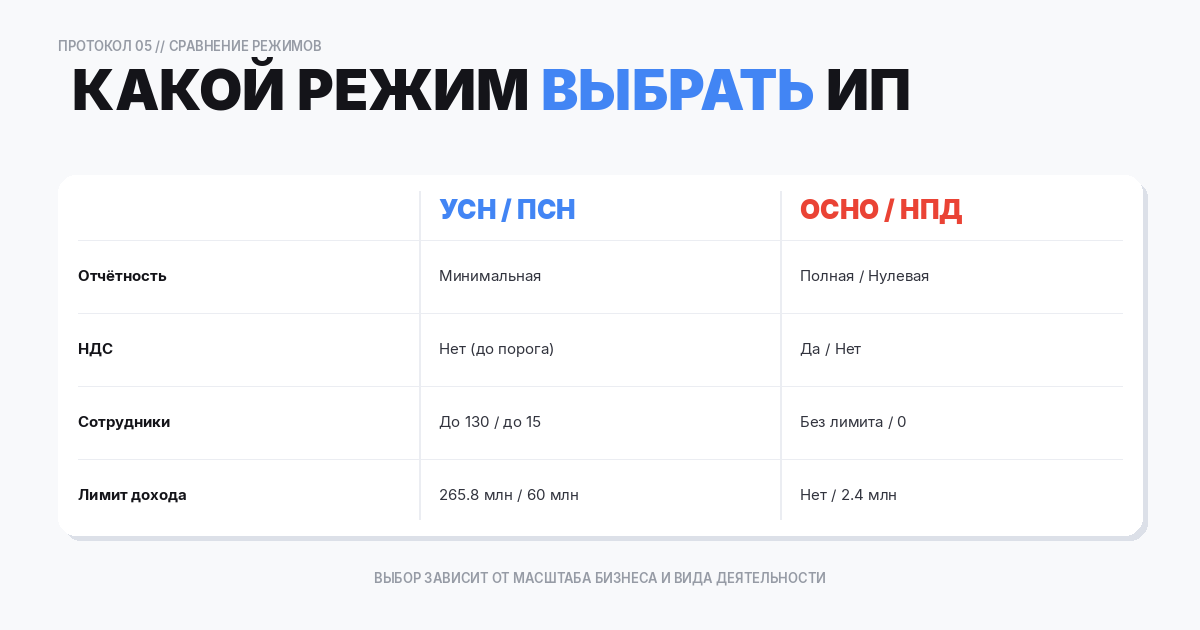 Сравнение налоговых режимов