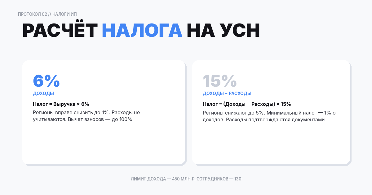 УСН: как рассчитать