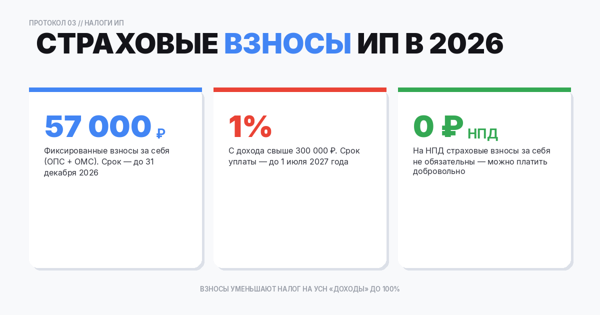 Страховые взносы ИП