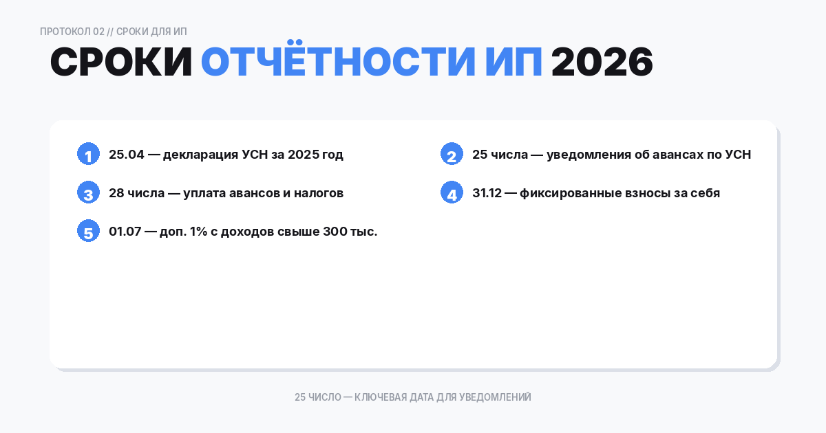 Сроки отчётности и уплаты налогов для ИП