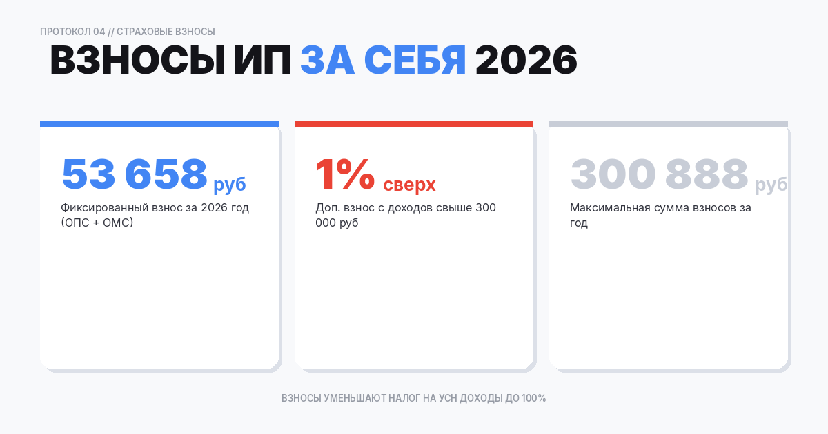 Страховые взносы и фиксированные