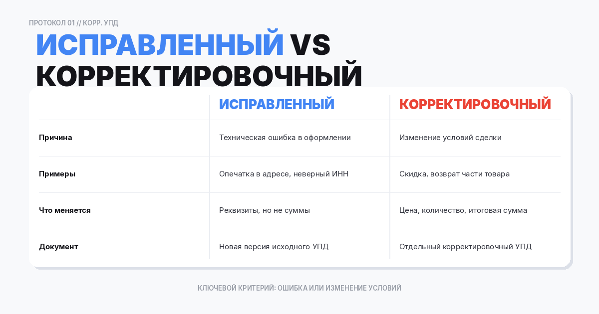 Исправленный vs корректировочный