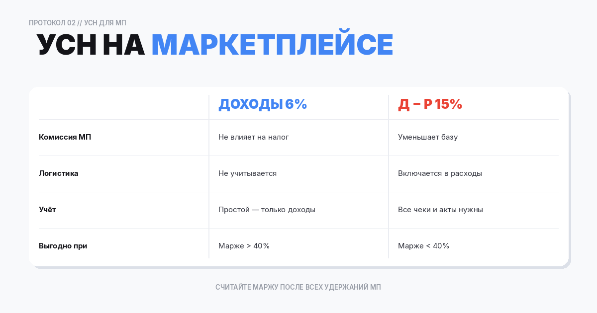 УСН «Доходы» или «Доходы минус расходы»