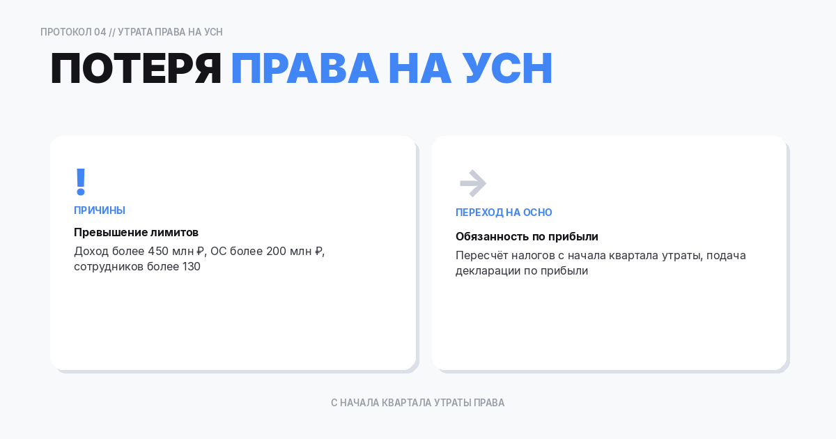 Утрата права
