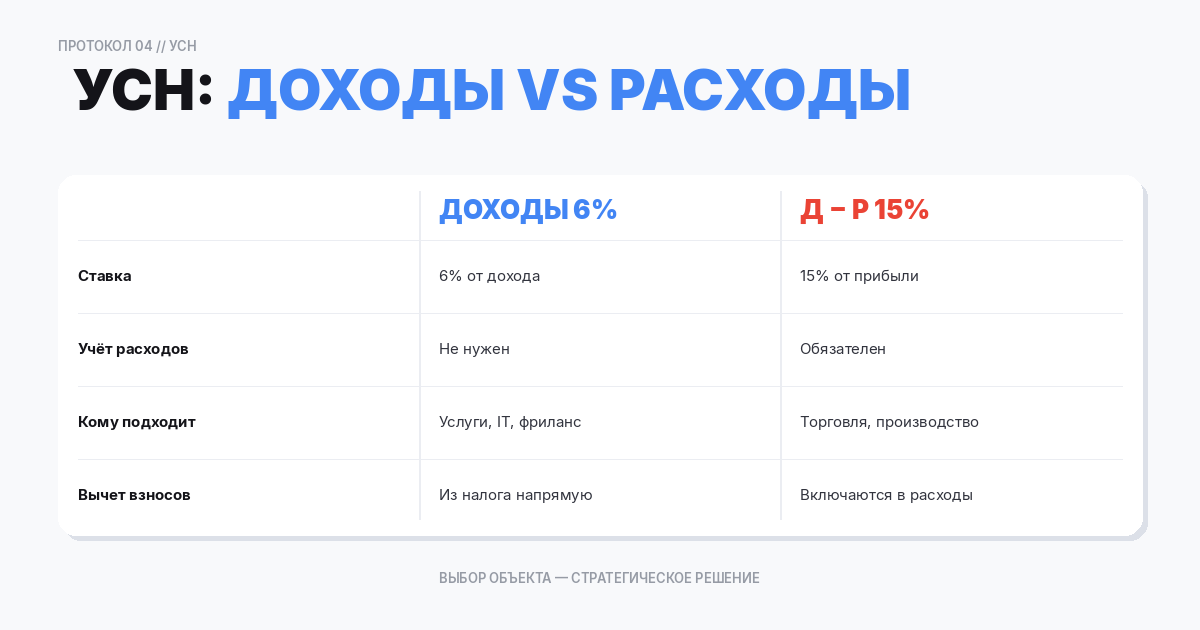 Налоги на упрощённой системе