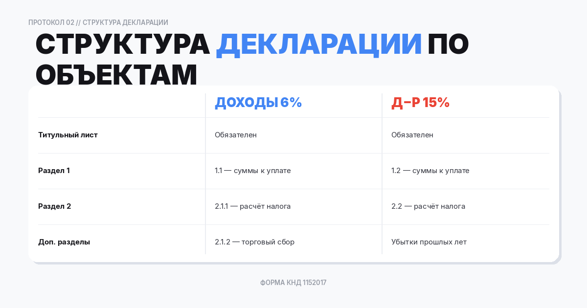 Структура декларации