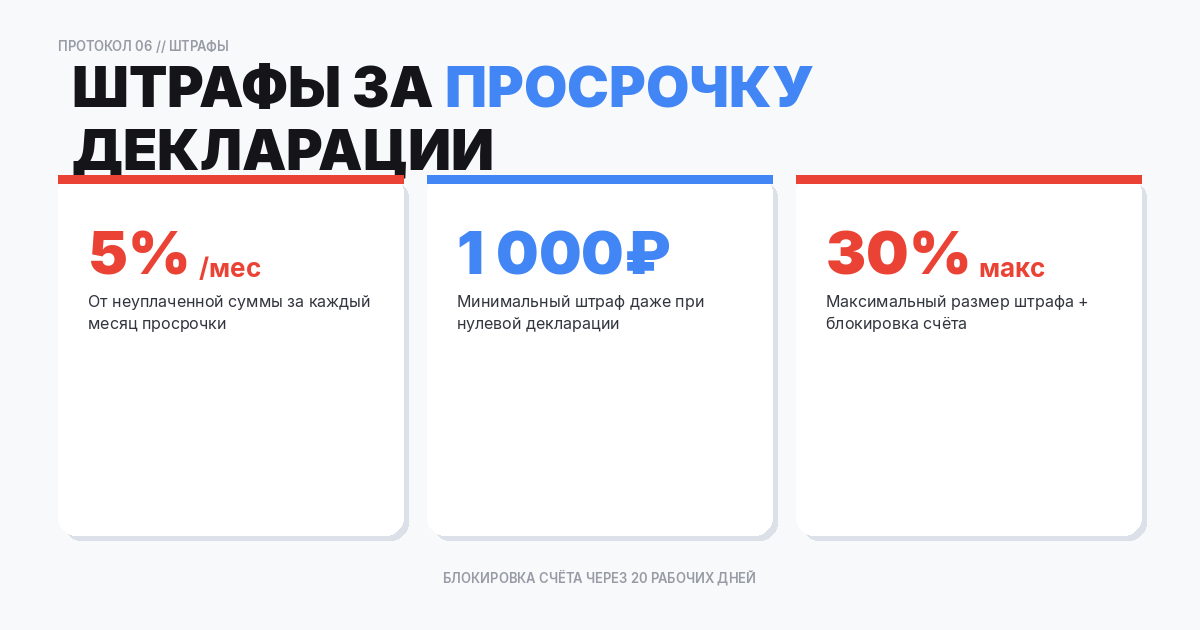 Штрафы за несвоевременную