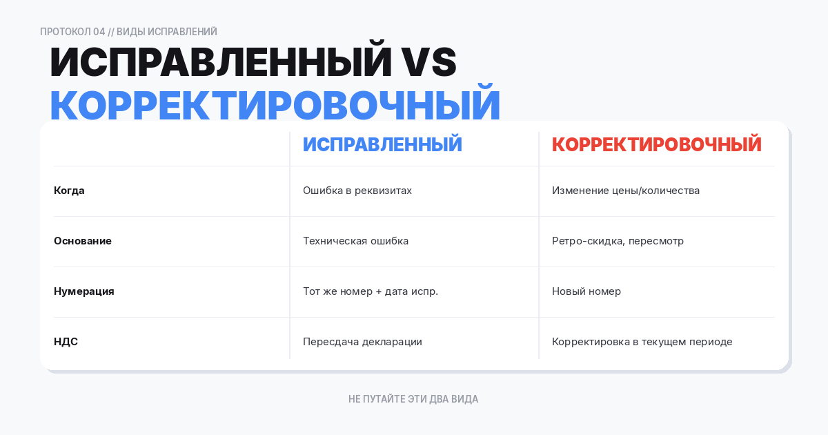 Исправленный и корректировочный