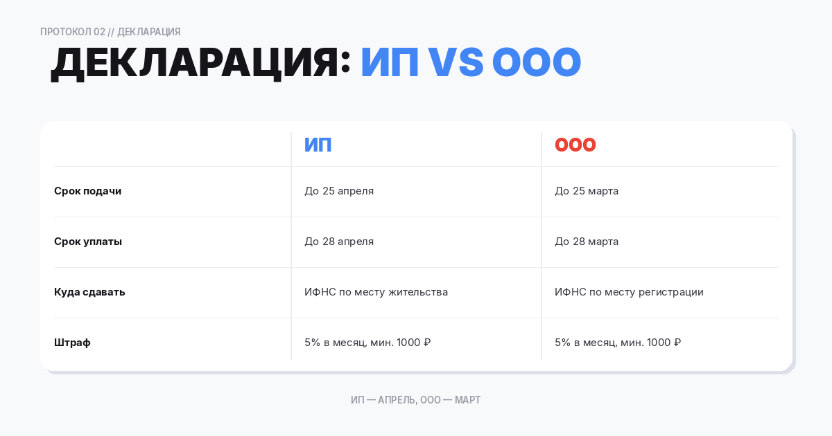 Сроки сдачи декларации
