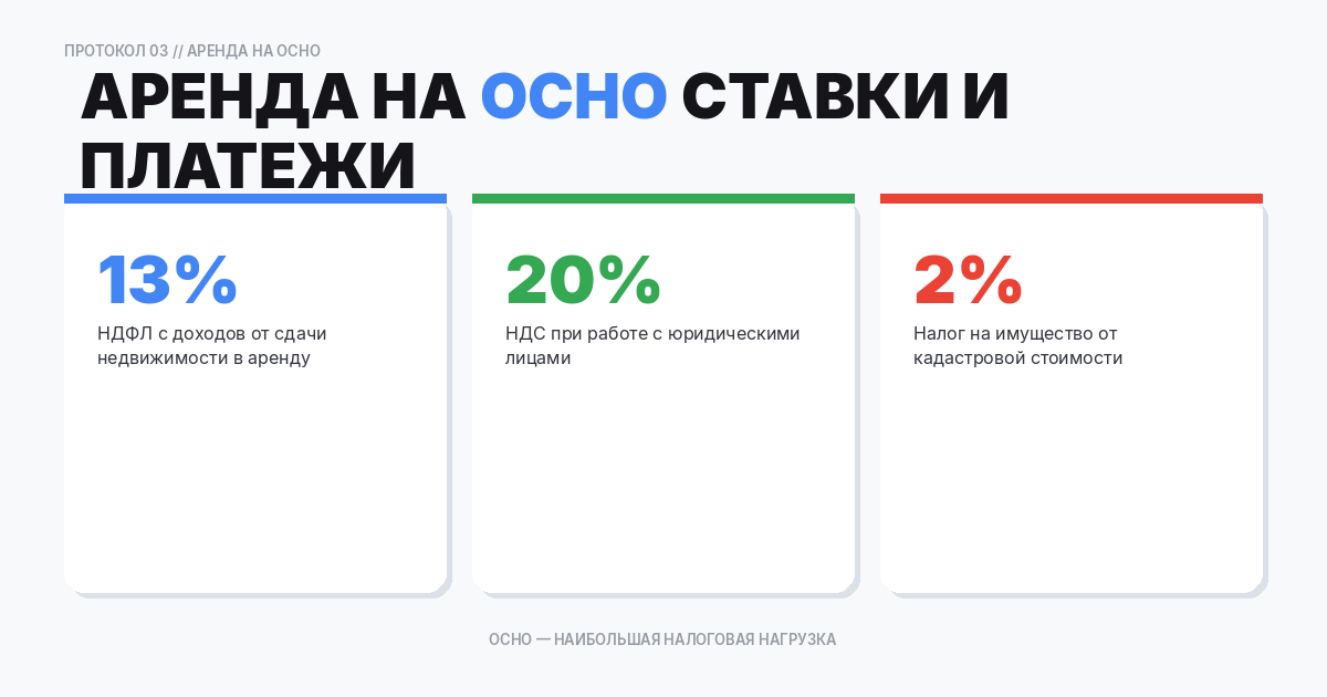 Сдача в аренду на ОСНО