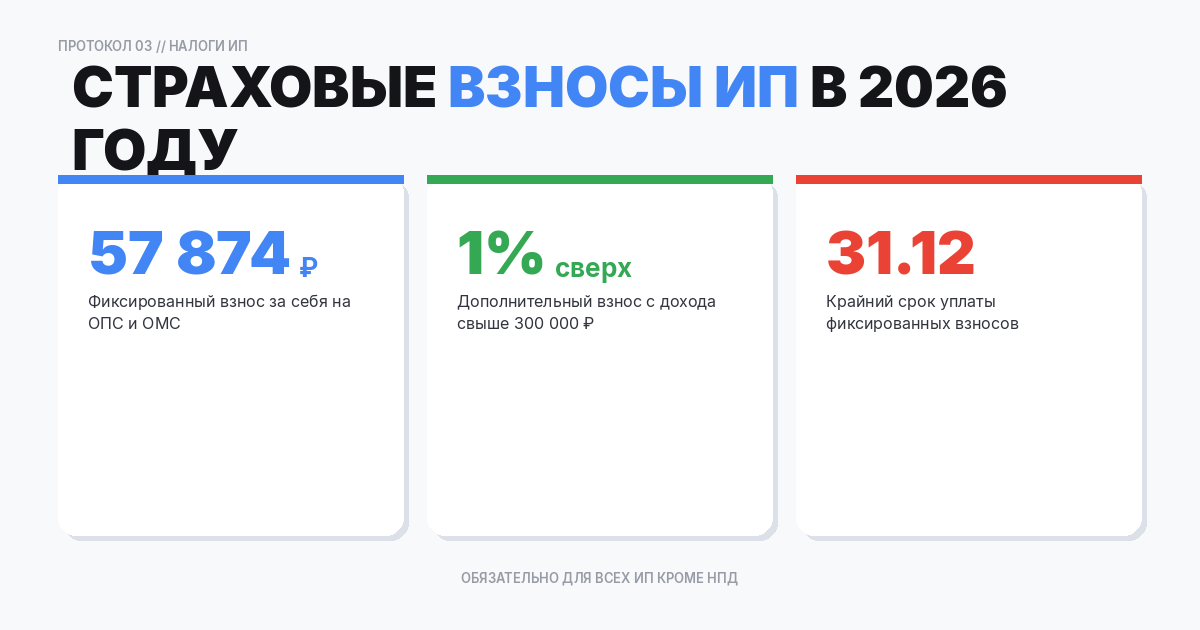 Страховые взносы ИП