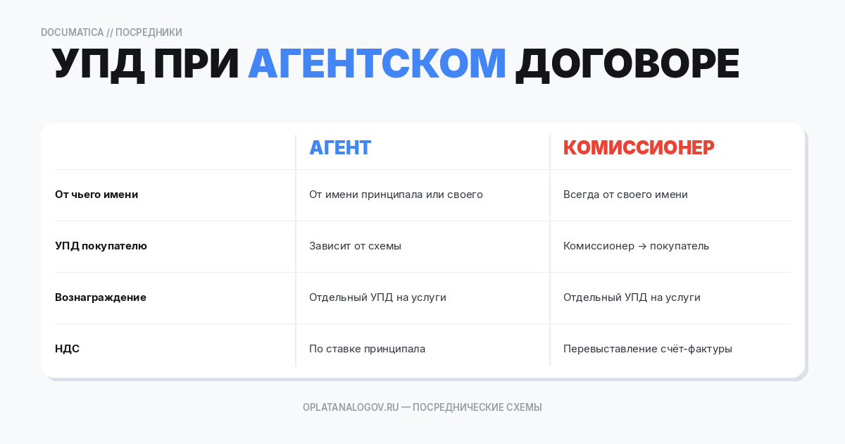 УПД при агентском/комиссионном договоре: памятка, НДС и ошибки