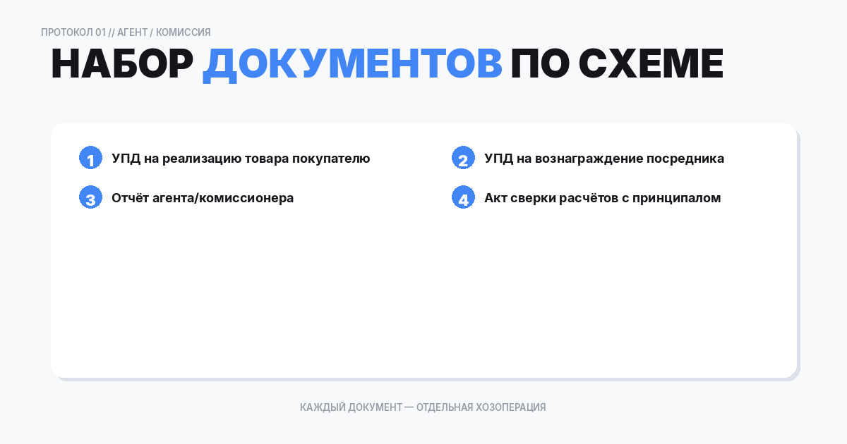 Сначала определяем схему: агент или комиссия, от чьего имени продажи