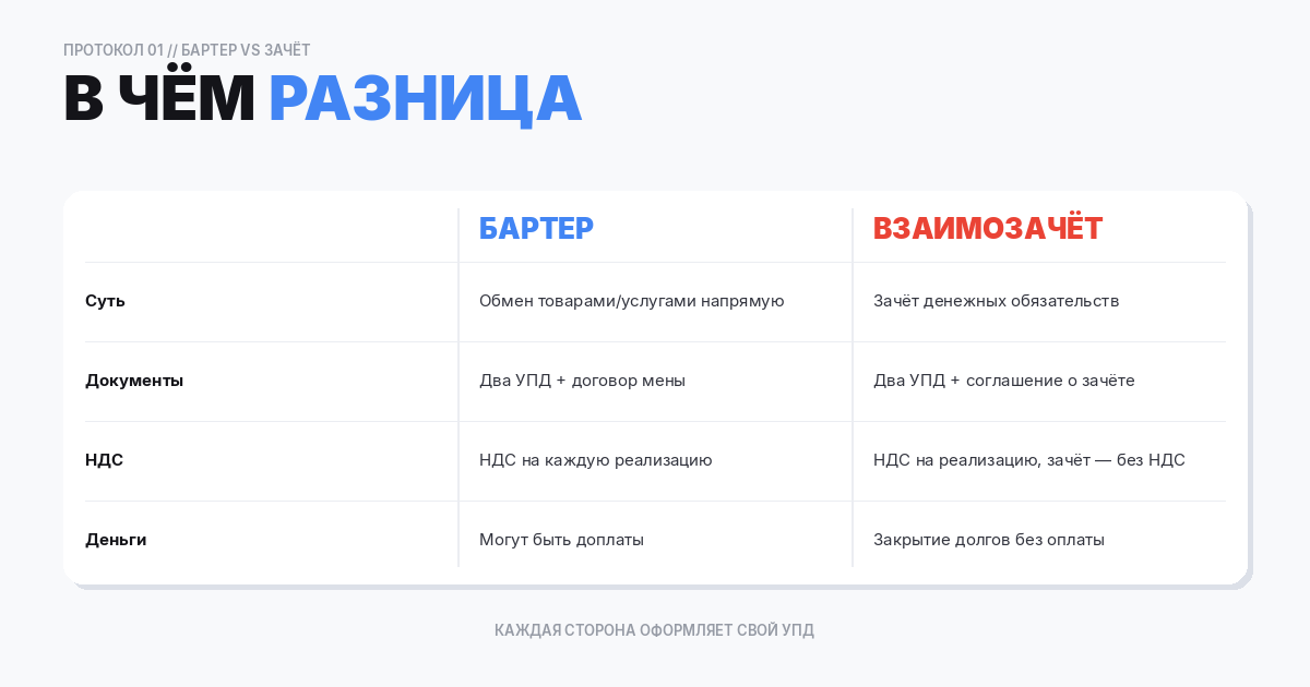 Бартер и взаимозачет: в чем разница