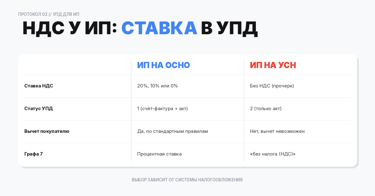 Реквизиты ИП в УПД: что заполняем всегда, а что не применимо