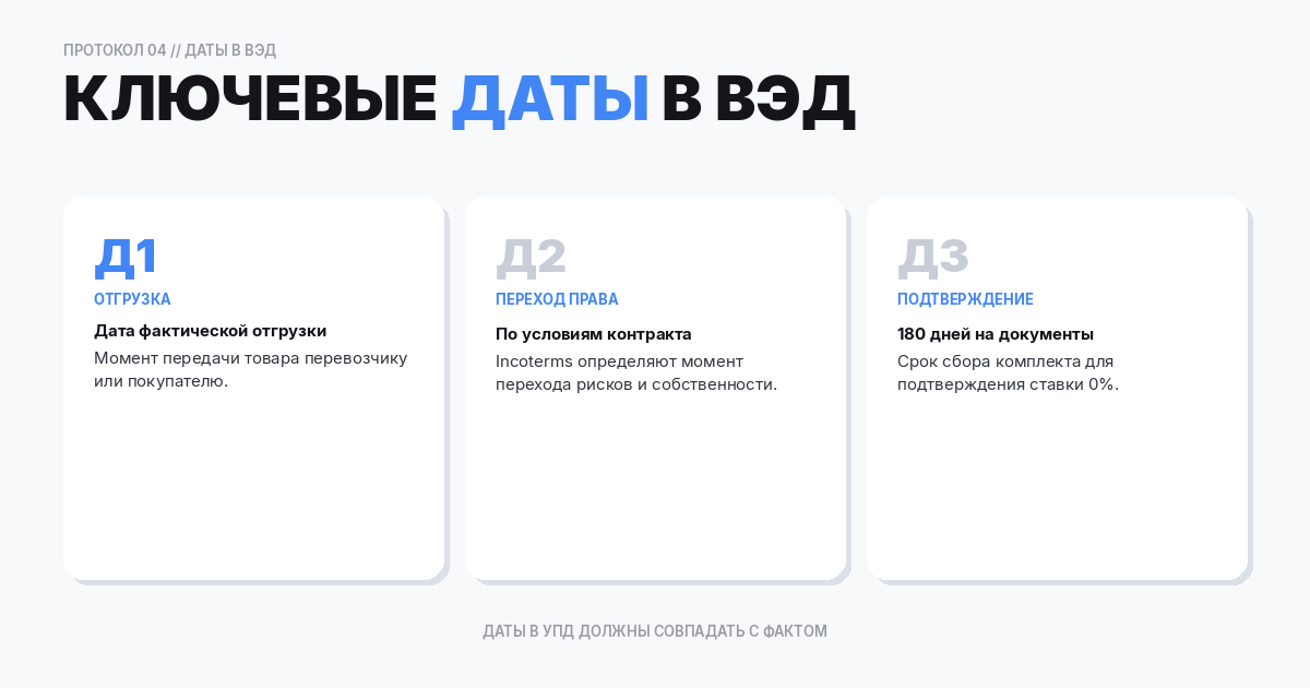 Даты: отгрузка, переход права