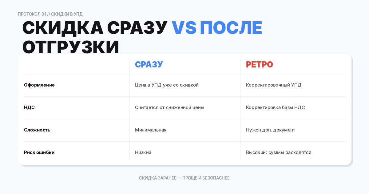 Сначала уточните термин: скидка, премия и бонус — это не одно и то же